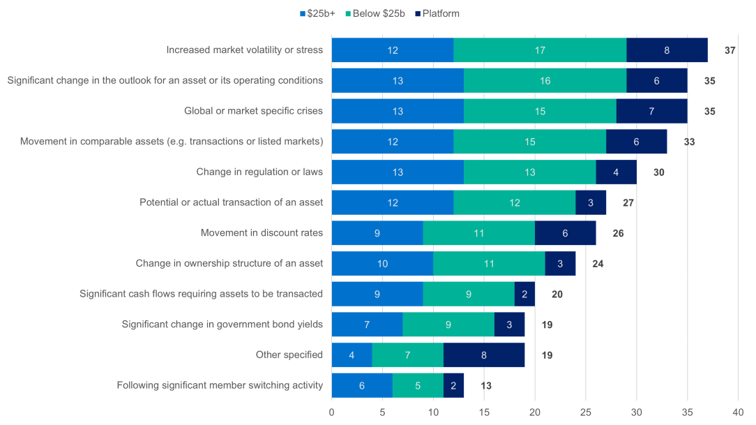 Which triggers would cause more frequent revaluations under the RSE licensee’s valuation governance framework? shows that the most frequent response is an Increased market volatility or stress with a total of 37, followed by a Significant change in the outlook for an asset or its operating conditions and Global or market specific crises, both with a total of 35. The trigger of Following significant member switching activity is the least frequent response with a total of 13.