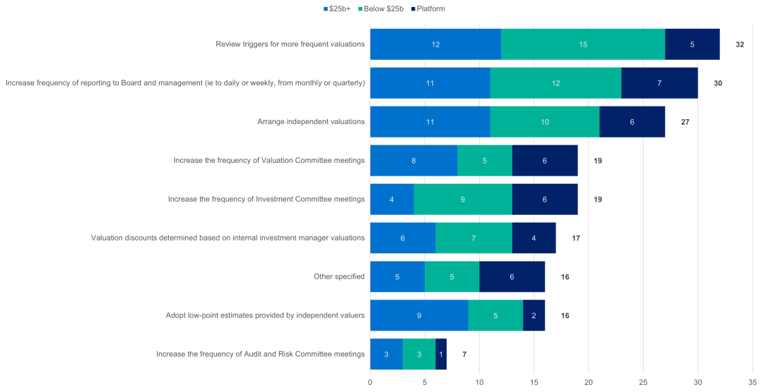 What are the considerations within the RSE licensee’s valuation governance framework for out-of-cycle valuations during periods of heightened market volatility? shows that the most frequent response is to Review triggers for more frequent valuations with a total of 32, followed by an Increase in frequency of reporting to Board and management with a total of 30. The consideration to Increase the frequency of Audit and Risk Committee meetings is the least frequent response with a total of 7.