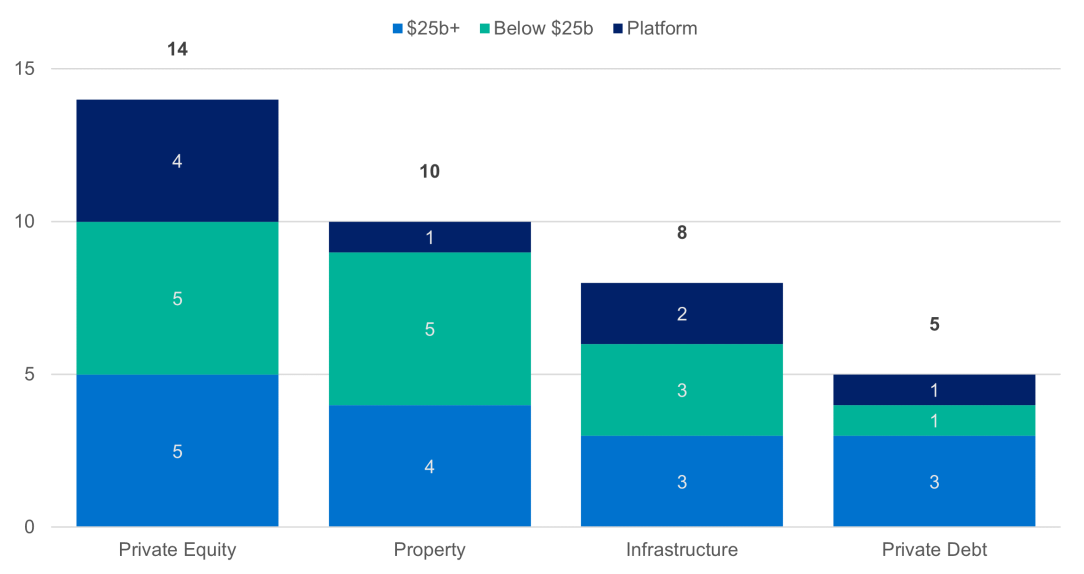 Which unlisted asset classes have valuations that are not undertaken at least quarterly? shows Private Equity with the highest number of responses with a total of 14, followed by Property with 10, Infrastructure with 8, and Private Debt with 5. Of the responses for Private Equity, 5 have funds under management of $25 billion and over, 5 have less than $25 billion, and 4 are platforms.