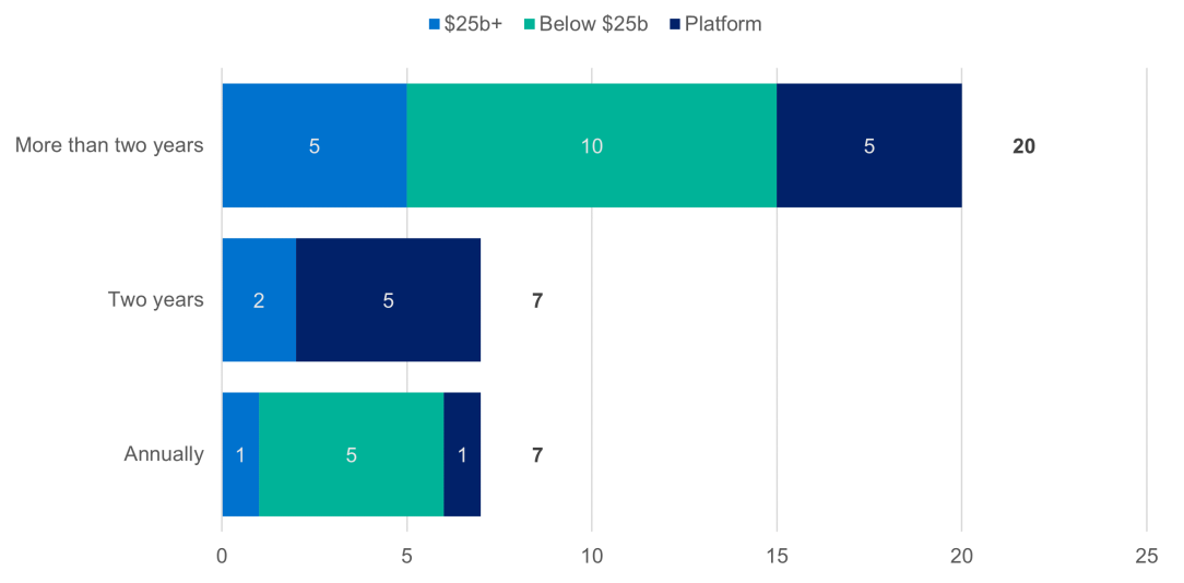 How often are valuation risks and aspects of the valuation governance framework covered by the RSE licensee’s annual or cyclical internal audit plan? shows that out of 34 responses, a total of 20 responded with More than two years, while Two years and Annually each had a total of 7. Of the More than two years responses, 5 have funds under management of $25 billion and over, 10 have less than $25 billion, and 5 are platforms.