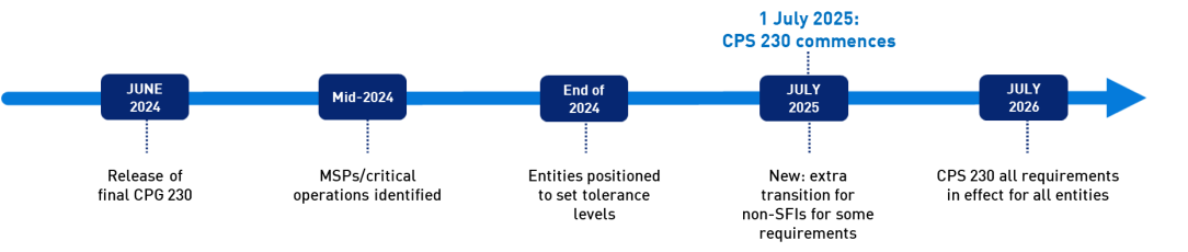 Figure 1 is a key date implementation timeline of CPS 230. APRA released the final CPG 230 in 6/2024. Regulated entities should identify material service providers and critical operations by mid-2024 and set tolerance levels for critical operations by end 2024. CPS 230 commences 1/7/2025. From 1/7/2025, an additional transition period for non-significant financial institutions to meet certain requirements under CPS 230 is provided. CPS 230 comes into effect in its entirety for all entities from 1/7/2026.