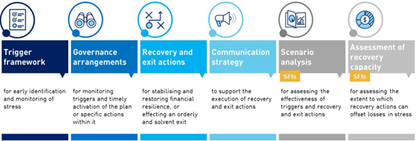 This image summarises the six key components of CPS 190. These are Trigger Framework, Governance Arrangements, Recovery and Exit Actions, Communication Strategy, Scenario Analysis (for SFIs) and Assessment of Recovery Capacity (for SFIs). Detailed information on each component is outlined below.