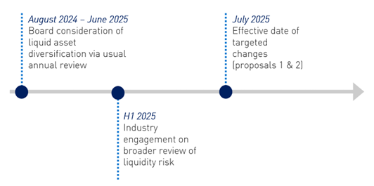 Timeline of next steps, indicating August 2024 to June 2025 for Board consideration of liquid asset diversification via usual annual review, July 2025 as the effective date of targeted changes (proposals 1 and 2), and H1 2025 for Industry engagement on broader review. 