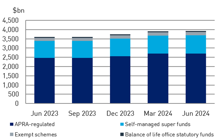 Chart 1: Superannuation assets by entity type, for June 2023 to June 2024 quarters.