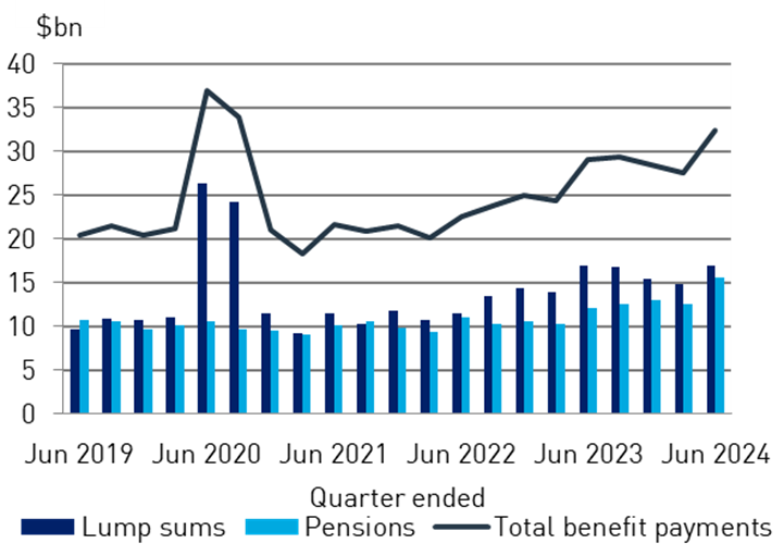 Chart 2: Benefit payments split by lump sums and pensions, for quarter ended June 2019 to June 2024