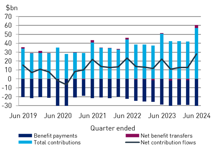 Chart 3: Net contribution flows, for quarter ended June 2019 to June 2024