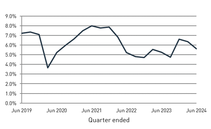 Chart 4: Five-year average annualised rate of return, for quarter ended June 2019 to June 2024