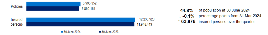 Hospital Treatment membership comparison between June 2023 and June 2024 for policies and Insured persons. Total polices for June 2024 was 5,995,352 and Insured persons was 12,235,920.