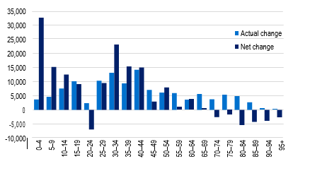 General Treatment as at 30 June 2024, Net quarterly change in insured persons (ancillary). The largest net increase in coverage, after accounting for movements across age groups, was 32,525 for people in the 0 to 4 age group.