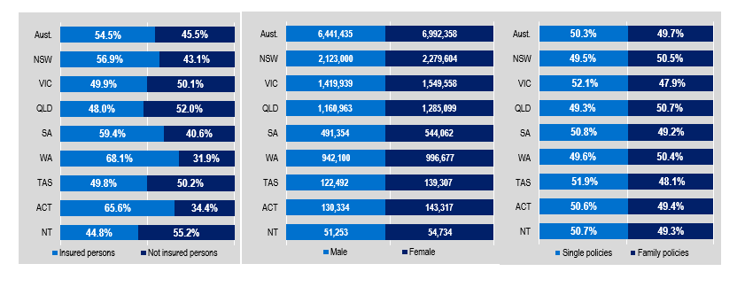 General Treatment table (ancillary) table as at 30 June 2024, Insured and non-insured person by state and territory, Male and female and single policies and family policies by state and territory.