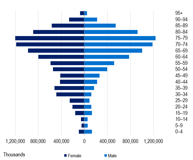 Hospital treatment benefits paid by age, Male and female 12 months to 30 June 2024