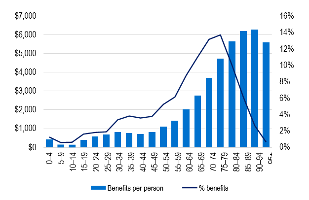 Hospital treatment benefits per person covered and percentage of benefits paid by age cohort. The age group for which most hospital benefits are paid is between 90 and 94 (top chart).