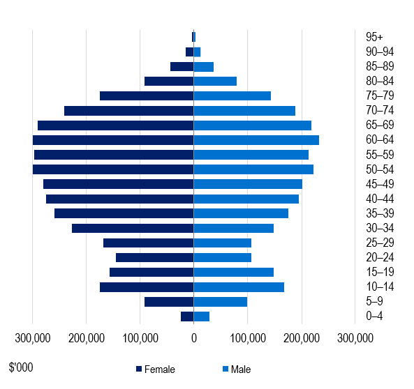 General treatment benefits paid by age 12 months to 30 June 2024 (ancillary). During the June 2024 quarter, insurers paid is more by female in comparison to male.