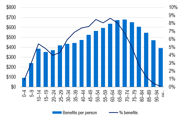 General treatment benefits per person covered and percentage of benefits paid by age cohort (ancillary), the highest for age group 70-74.