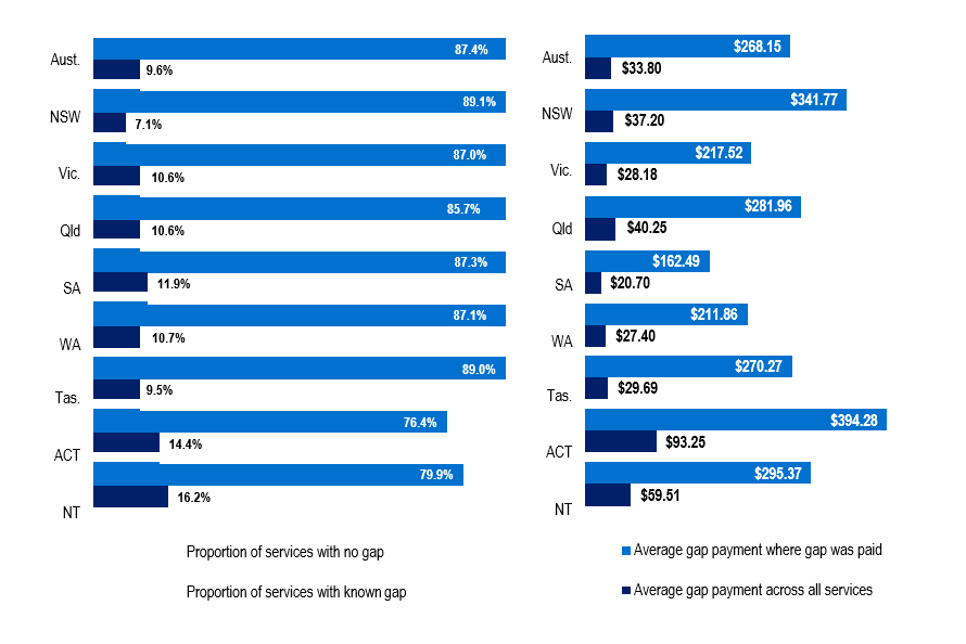 Proportion of services and average out-of-pocket payments in the June 2024 quarter by State and territory.