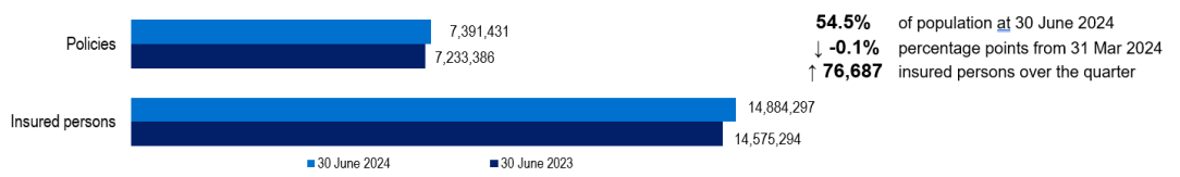 General Treatment membership comparison between June 2023 and June 2024 for policies and Insured persons. Total polices for June 2024 was 7,391,431 and Insured persons was 14,884,297.