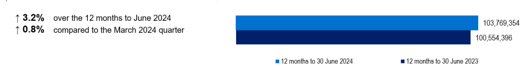 General treatment services (ancillary) were increased by 3.2% over the 12 months to June 2024, In June 2024, 103,769,354 of General treatment services (ancillary) were reported.