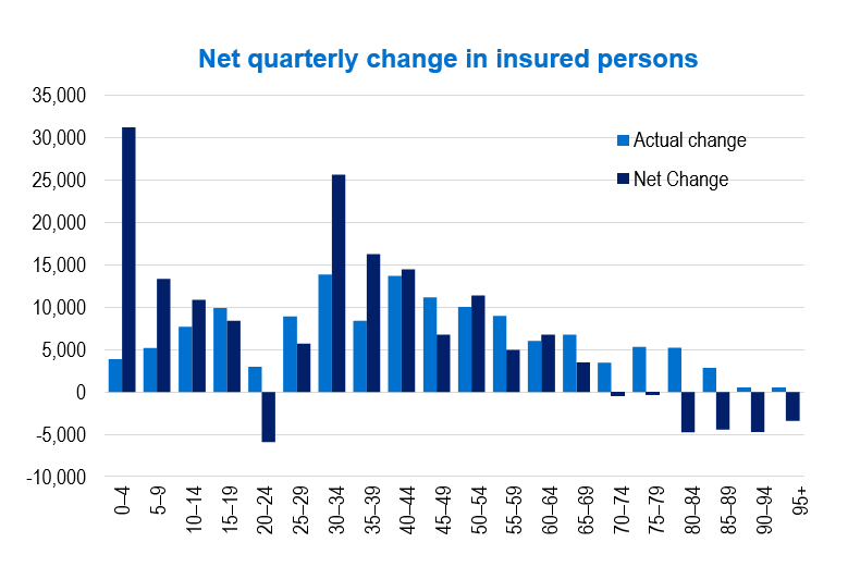 As at June 2024, Net quarterly change in insured for hospital treatment by age group. The largest increase in coverage during the quarter was 13,887 for people aged between 30 and 34. The largest net increase (considering movement between age groups) was for the 0-4 with an increase of 31,271 people.