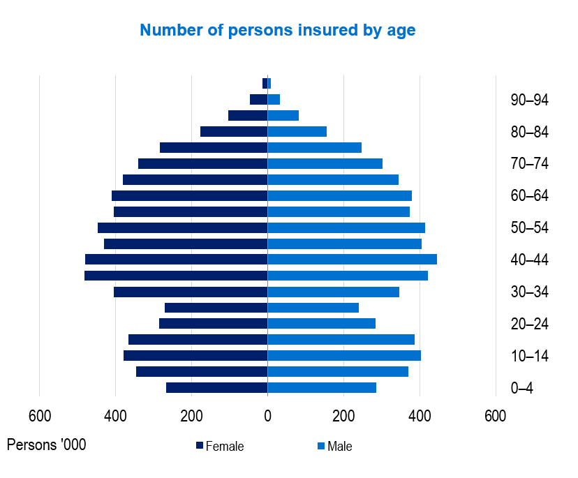 Lifetime health cover, as at 30 June 2024, Number of persons insured by age. 