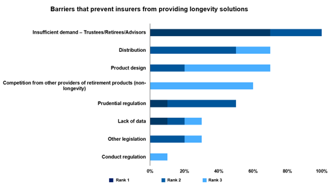 The chart shows the 8 barriers to providing longevity solutions listed in the survey that the 10 local insurers were asked to rank. The response shows that insurers see challenges both on the demand and supply side. The top three challenges are insufficient demand, prudential regulation and distribution. 7 out of the 10 insurers surveyed have chosen limited demand as the number 1 challenge.