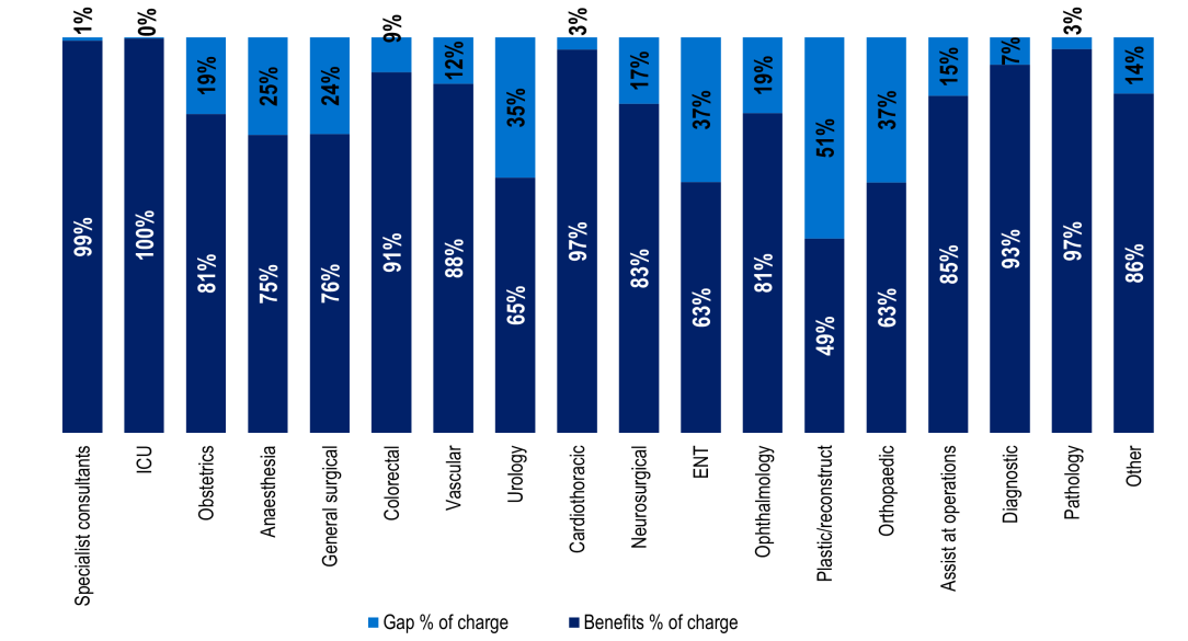 Medical benefits and out-of-pocket by specialty group in the June 2024 quarter, the highest benefits % of charge is in ICU with 100%.