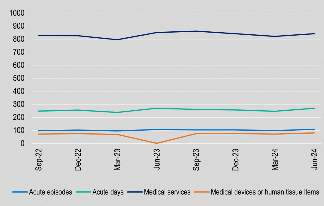 Hospital treatment services per 1,000 insured persons from June 2023 to June 2024.  Acute episodes is107.22, Acute days is 269.14, Medical services 841.25 and medical devices or human tissue items 80.34 for June 2024.