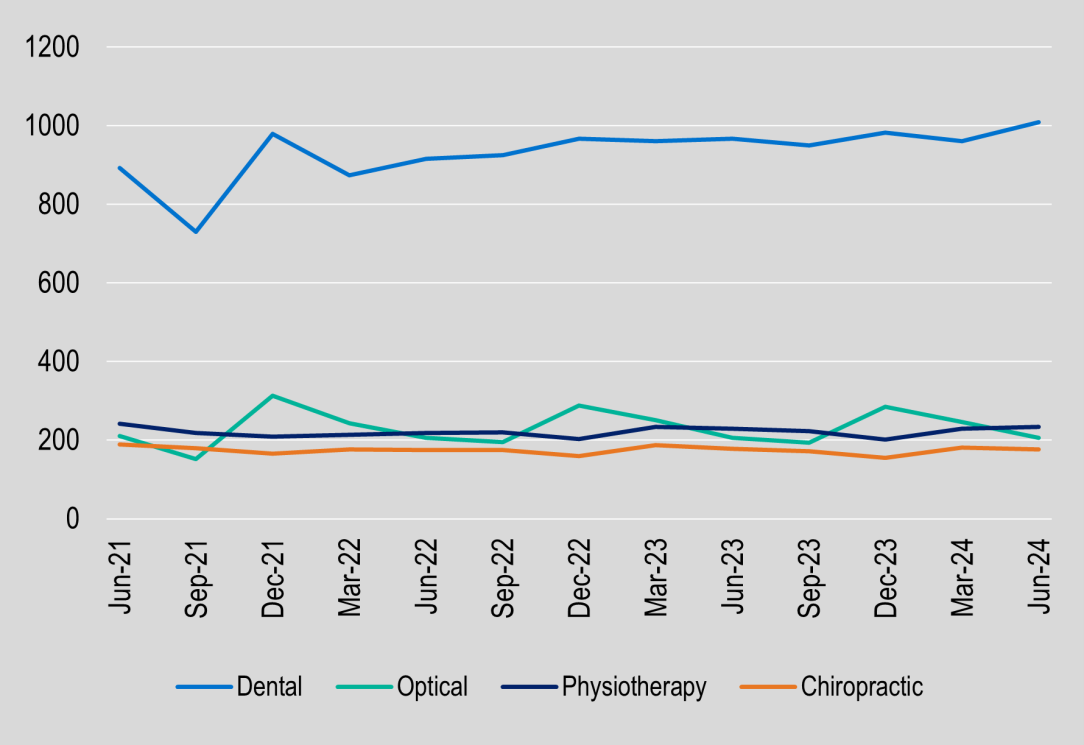 General treatment services (ancillary) per 1,000 insured persons from June 2023 to June 2024, for Dental is 1,009.74, Optical is 205.67, Physiotherapy is 233.26, Chiropractic is 179.26 for June 2024.