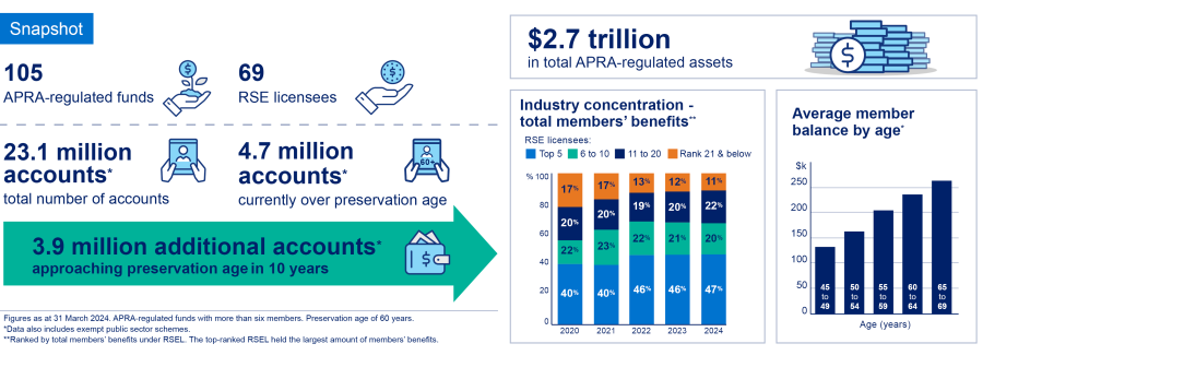 Superannuation infographic - accessible text in link below