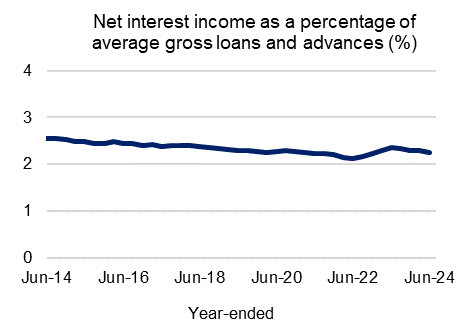 Chart 1: Net interest income as a percentage of average gross loans advances (%) Net interest income as a percentage of average gross loans advances on a year-ended basis from June 2014 to June 2024. For the latest June quarter this measure declined 3 basis points to 2.25 per cent.