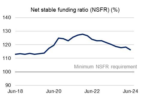 Chart 10: Net stable funding ratio (%) The Net Stable Funding Ratio (NSFR) from June 2018 to June 2024. For the latest June 2024 quarter, the NSFR declined 2 percentage points to 116.2 per cent.