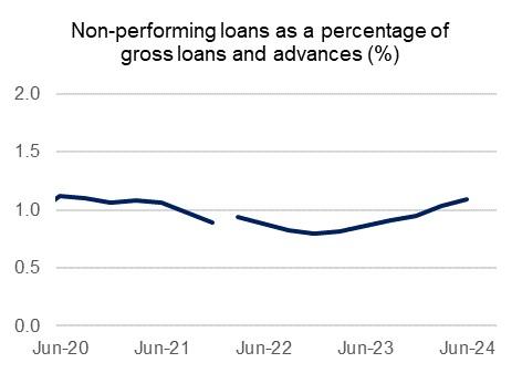 Chart 11: Non-performing loans as a percentage of gross loans and advances (%) Non-performing loans as a percentage of gross loans and advances from June 2020 to June 2024. For the latest June 2024 quarter, this measure increased 5 basis points to 1.1 per cent.