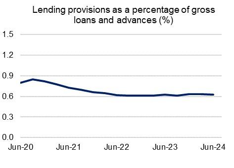 Chart 13: Lending provisions as a percentage of gross loans and advances (%) Lending provisions as a percentage of gross loans and advances from June 2020 to June 2024. For the latest June 2024 quarter, this measure remained unchanged at 0.62 per cent.