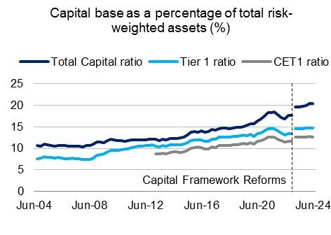 Chart 14: Capital base as a percentage of total risk-weighted assets (%)  Capital base as a percentage of total risk weighted assets (Capital ratio) from June 2004 to June 2024. For June 2024, the Total Capital ratio was 20.4 percent, the Common Equity Tier 1 (CET1) was 12.7 percent, and the Tier 1 ratio was 14.7 percent.