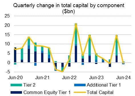 Chart 15: Quarterly change in total capital by component ($bn) Quarterly change in total capital by capital component in billions of dollars from June 2020 to June 2024. For the latest June 2024 quarter, total capital decreased by $0.2 billion. This decline was driven by a $0.8 billion decrease in Additional Tier 1 capital and a $0.1 billion decrease in Common Equity Tier 1 capital but was partially offset by a $0.7 billion increase in Tier 2 capital.