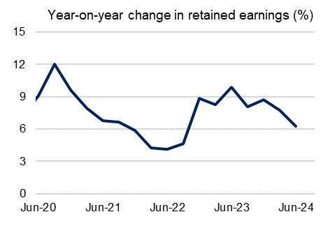 Chart 16: Year on year change in retained earnings (%) Year on year change in retained earnings from June 2020 to June 2024. For the latest June 2024 quarter, this measure declined 1.5 percentage points to 6.3 per cent.