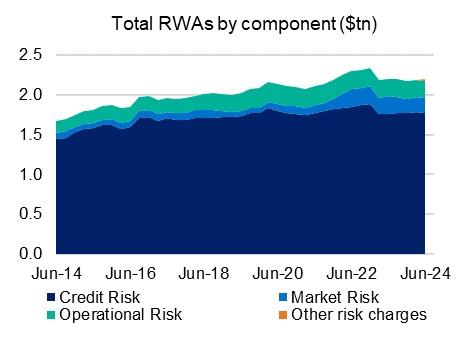 Chart 17: Total RWAs by component ($tn) Total risk weighed assets (RWAs) by component in trillions of dollars from June 2014 to June 2024. For the latest June 2024 quarter, Total RWAs were $2.2 trillion, comprised of $1.8 trillion in Credit RWAs, $0.2 trillion in Market RWAs, and $0.2 trillion in Operational RWAs.