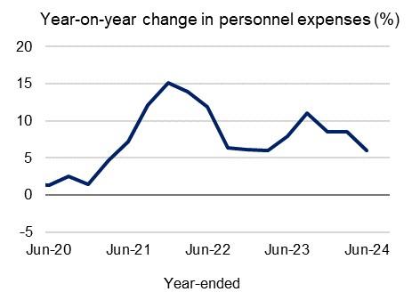 Chart 3: Year-on-year change in personnel expenses (%) Year-on-year change in personnel expenses on a year-ended basis from June 2020 to June 2024. For the latest June 2024 quarter, this measure increased by 5.9 per cent.