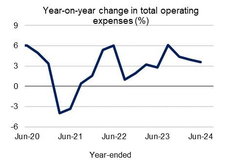 Chart 4: Year-on-year change in total operating expenses (%) Year-on-year change in total operating expenses on a year-ended basis from June 2020 to June 2024. For the latest June 2024 quarter, this measure declined 30 basis points to 3.6 per cent.