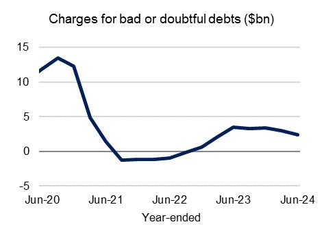 Chart 6: Charges for bad or doubtful debts ($bn) Charges for bad and doubtful debts in billions of dollars on a year-ended basis from June 2020 to June 2024. For the latest June 2024 quarter, this measure fell by $1.1 billion compared to the previous year. 