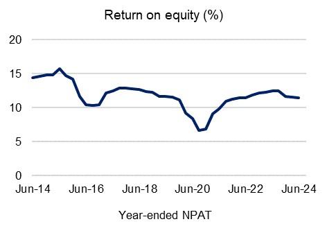 Chart 7: Return on equity (%) Return on equity (ROE), using year-ended net profit after tax (NPAT), from June 2014 to June 2024. For the latest June 2024 quarter, this measure declined 60 basis points to 10.5 per cent. 