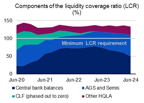 Chart 8: Components of the liquidity coverage ratio (LCR) (%) Components of the liquidity coverage ratio (LCR) from June 2020 to June 2024. For the latest June 2024 quarter, the LCR declined by 3.6 percentage points to 133.0 per cent.