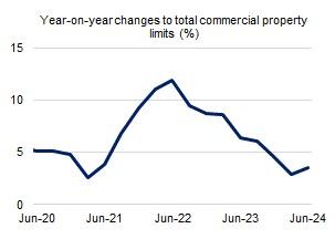 This chart shows the year-on-year change in total commercial property limits from June 2020 to June 2024. The year-on-year change peaked at 12.0 per cent during the June 2022 quarter, After falling between June 2022 and March 2024 quarter, growth stabilised to 3.6 per cent in the June quarter 2024.