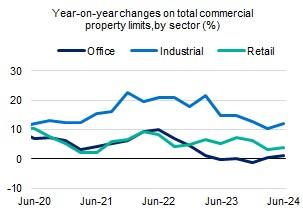 This chart shows the year-on-year change in total commercial property limits, broken down by sector, from June 2020 to June 2024. Growth has been consistently higher for the industrial sector which had an annualised growth rate of 12.1 per cent over the June 2024 quarter. During the same quarter, annualised growth was 3.7 per cent in the retail sector and 1.1 per cent in the office sector.