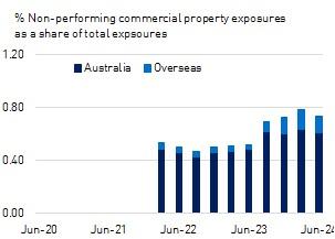 This chart shows non-performing commercial property exposures, as a share of total commercial property exposures, for Australian and Overseas assets from March 2022 to June 2024. The share of total non-performing commercial property exposures stood at 0.7 per cent with Australian and Overseas exposures contributing 0.6 percentage points and 0.1 percentage points respectively. 