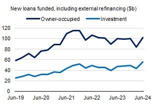 This chart shows the level of new loans funded, split by owner-occupier and investor loans, from June 2019 to June 2024. New loans peaked in the December 2021 quarter at $115.2 billion for owner-occupier borrowers and $51.7 billion for investment borrowers. During the latest June 2024 quarter, new loans funded stood at $102.0 billion and $55.6 billion for owner-occupier and investment borrowers respectively.