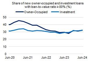 This chart shows the share of new loans with an loan to valuation (LVR) ratio greater than or equal to 80 per cent, split by owner-occupied and investor loans, from June 2020 to June 2024. The shares during the June 2024 quarter were 32 per cent for both owner-occupied and investment loans.