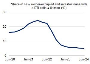 This chart shows the share of new owner-occupied and investor loans with a debt-to-income (DTI) ratio greater than or equal to six times from June 2020 to June 2024. Levels reached a peak of 24.3 per cent during the December 2021 quarter. The share during the June 2024 quarter was 5.0 per cent.