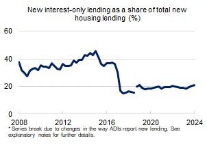 This chart shows the share of new interest-only lending from June 2008 to June 2024. The share reached a peak of 45.7 per cent during the June 2015 quarter. The share during the June 2024 quarter was 21.0 per cent. 