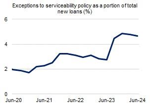 This chart shows exceptions to serviceability policy as a share of new loans funded from June 2020 to June 2024. Levels of exceptions to serviceability policy fell marginally to 4.7 per cent of new loans during the June 2024 quarter.