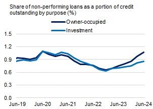 This chart shows non performing loans for owner occupied and investment loans, as a share of total credit outstanding from June 2019 to June 2024 quarter. Non-performing loan shares were 1.1 per cent and 0.9 per cent for owner occupied and investment loans respectively during the June 2024 quarter.